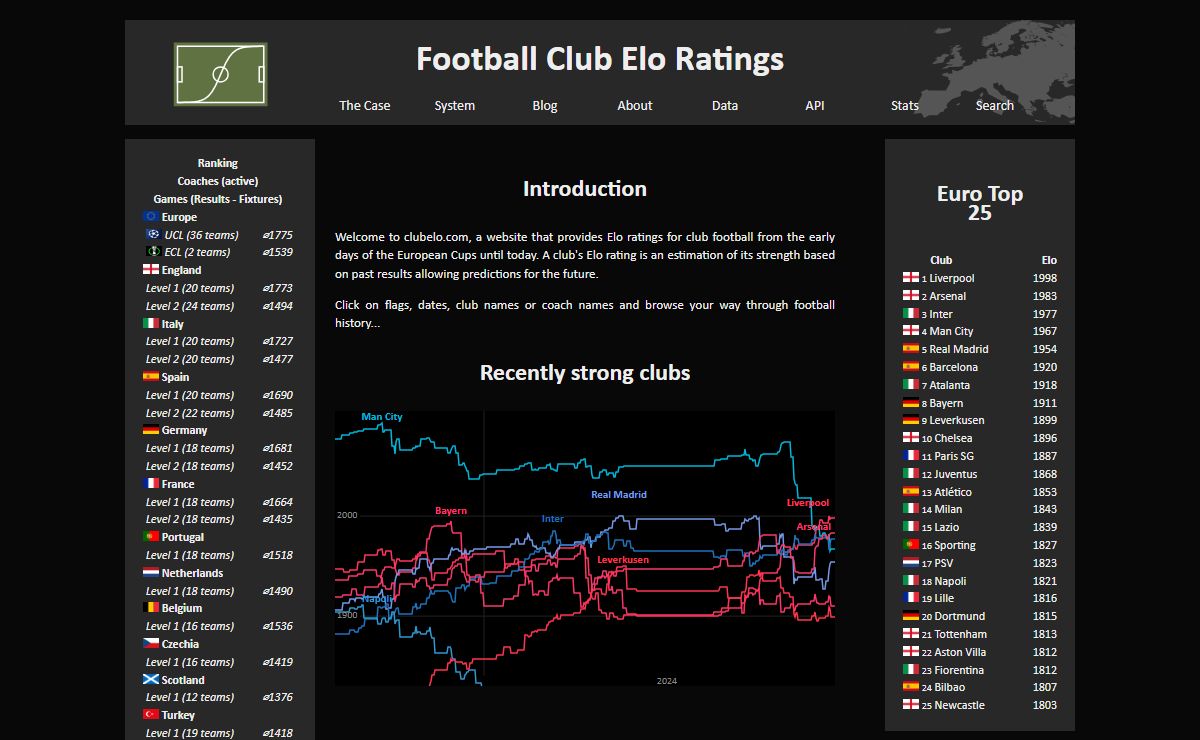Football Club Elo Ratings
