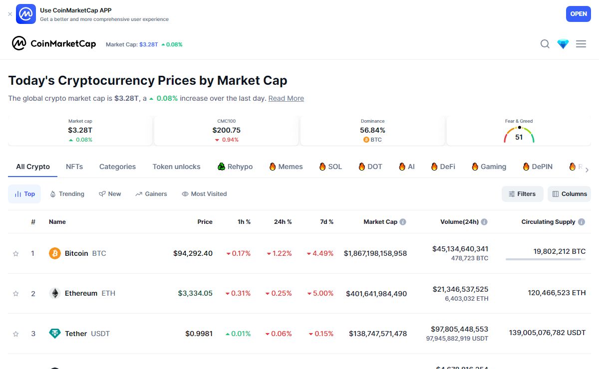Cryptocurrency Prices, Charts And Market Capitalizations | CoinMarketCap