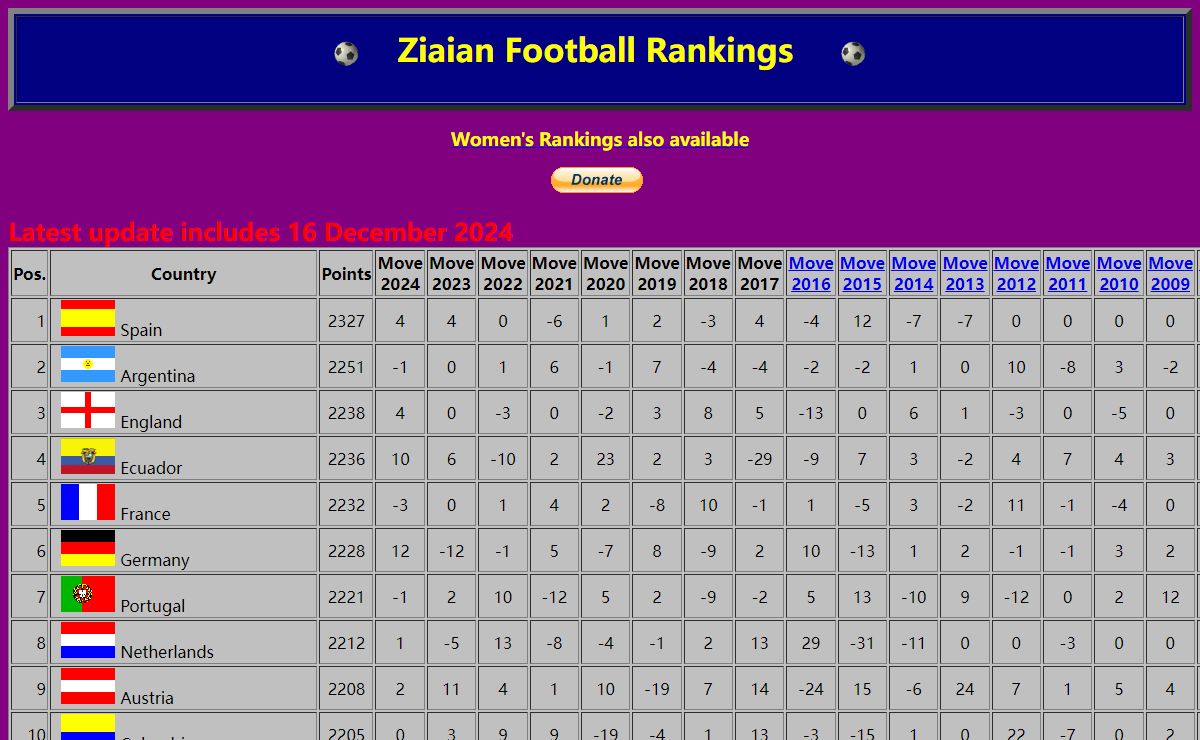 World Football Rankings - International Soccer Rankings 2024 - Ziaian Football Rankings