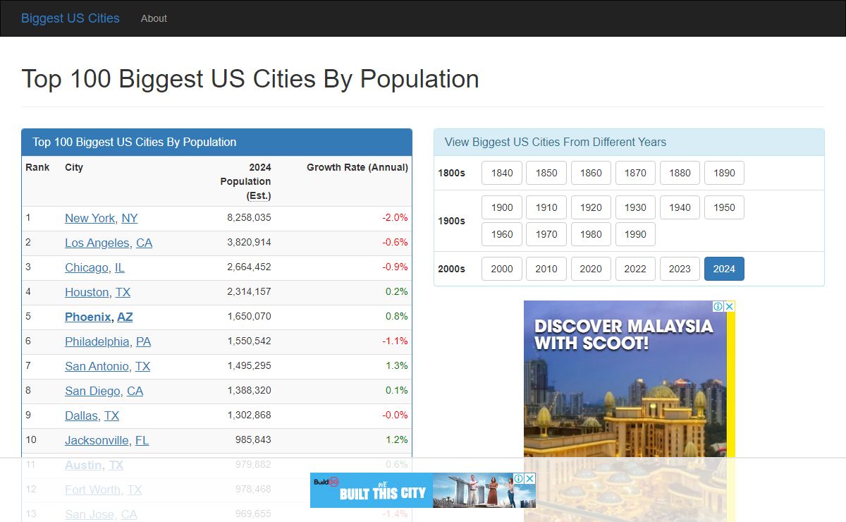 Top 100 Biggest Cities In The US | 2024 Population Data