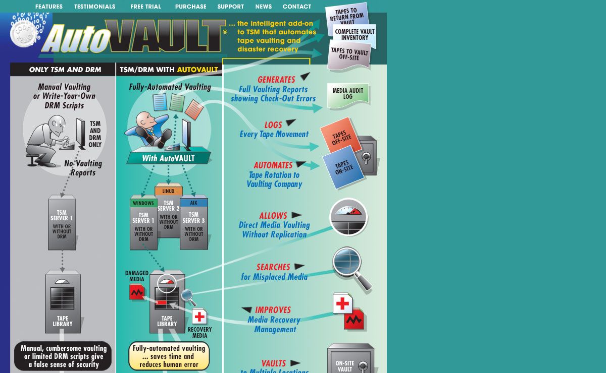 AutoVAULT software automates vaulting for Tivoli Storage Manager and Disaster Recovery Manager also improves disaster recovery speed and accuracy
