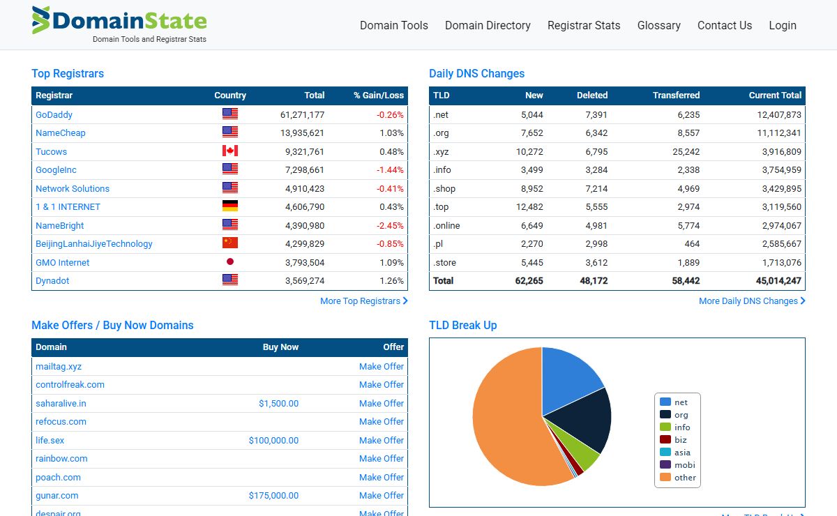 Domain Tools and Registrar Stats - DomainState.com