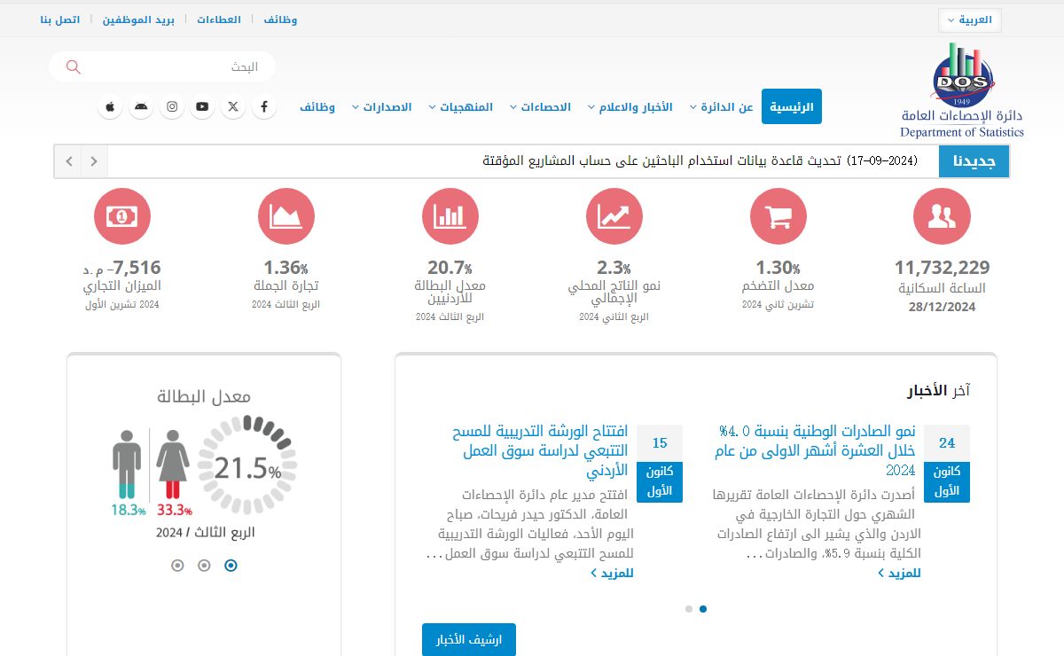 دائرة الإحصاءات العامة – Department of Statistics | دائرة الاحصاءات العامة