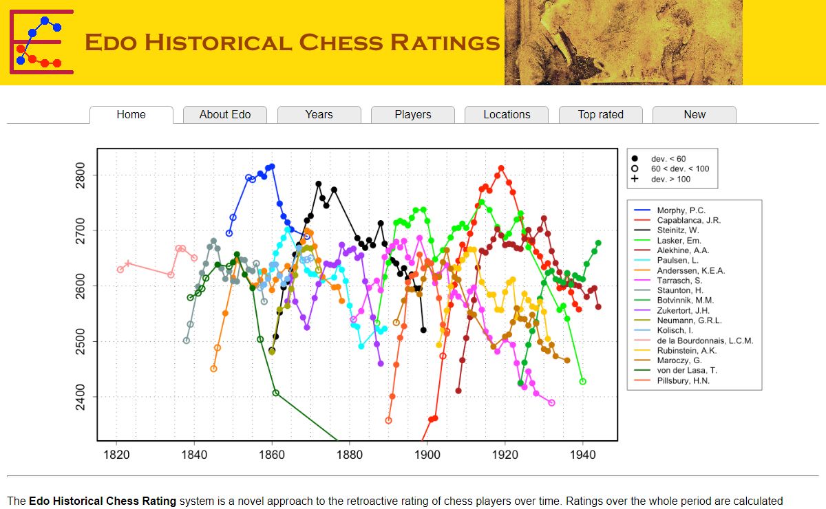 Edo Historical Chess Ratings