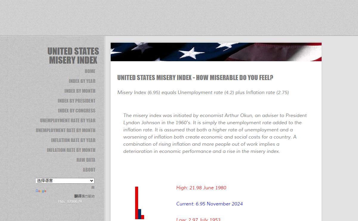 US Misery Index