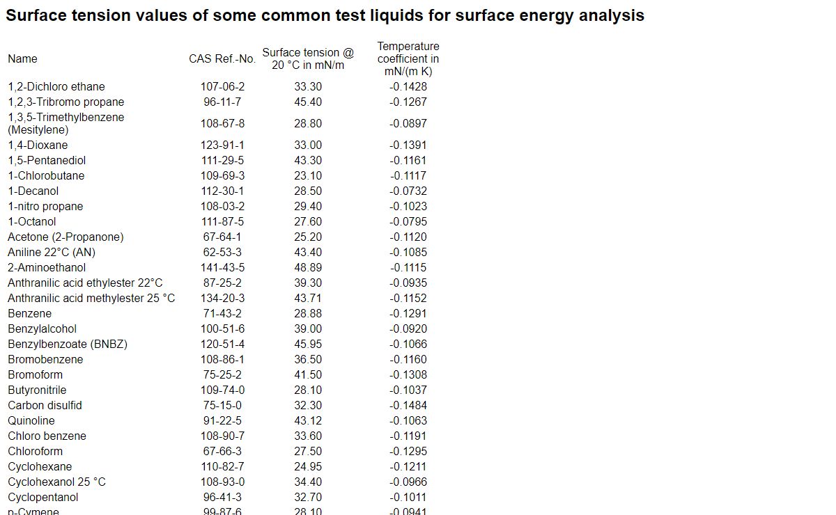 Surface tension values of some common test liquids for surface energy analysis
