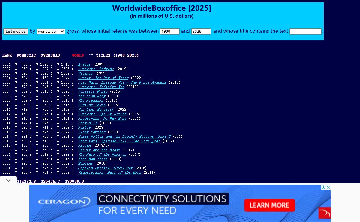 WorldwideBoxoffice.com -|- 18350 titles as of May 11, 2025